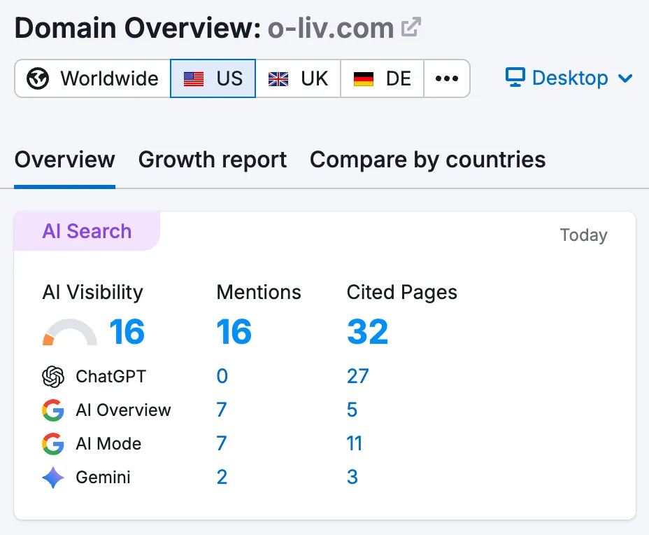 Semrush AI Search data showing O-Liv visibility across ChatGPT, AI Overview, AI Mode, and Gemini