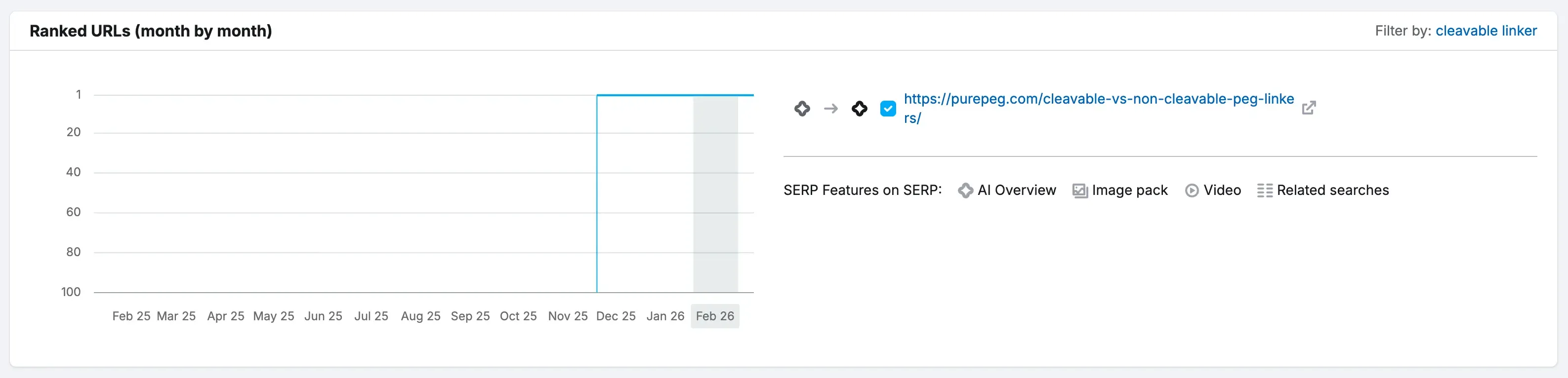 Semrush data showing purepeg.com ranking #1 for cleavable linker with AI Overview SERP feature, showing dramatic ranking improvement from position 100 to number 1