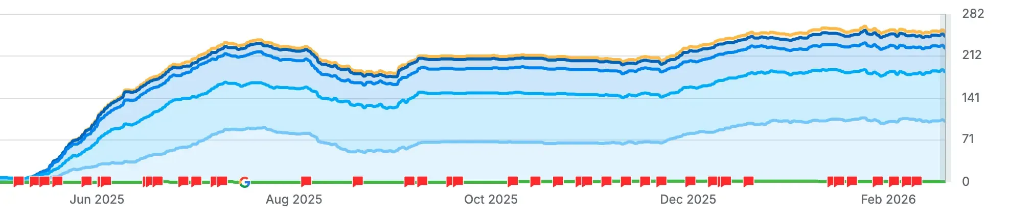 SEMrush organic keyword growth chart for localartsource.com showing steady climb from near zero at launch in June 2025 to over 250 organic keywords by February 2026