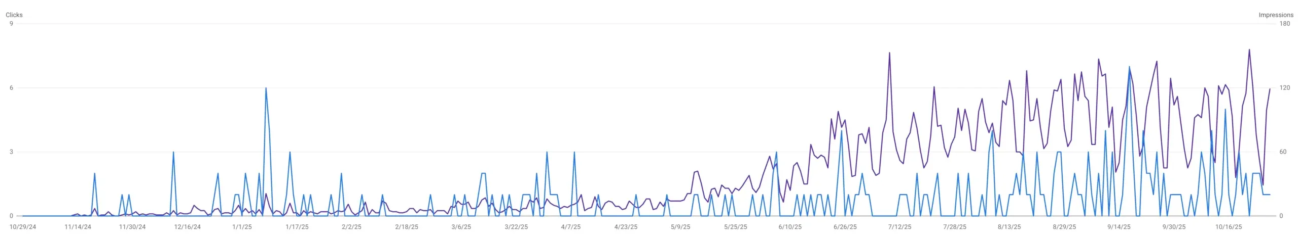 Google Search Console results