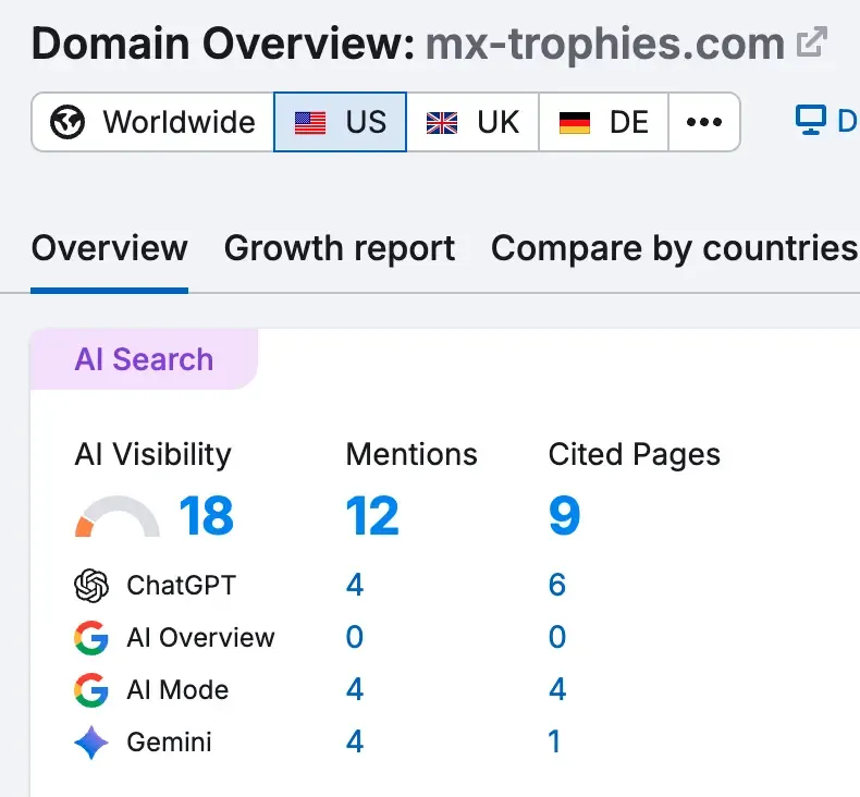 SEMrush AI Search data showing MX Trophies visibility across ChatGPT, Google AI Mode, and Gemini with 12 mentions and 9 cited pages