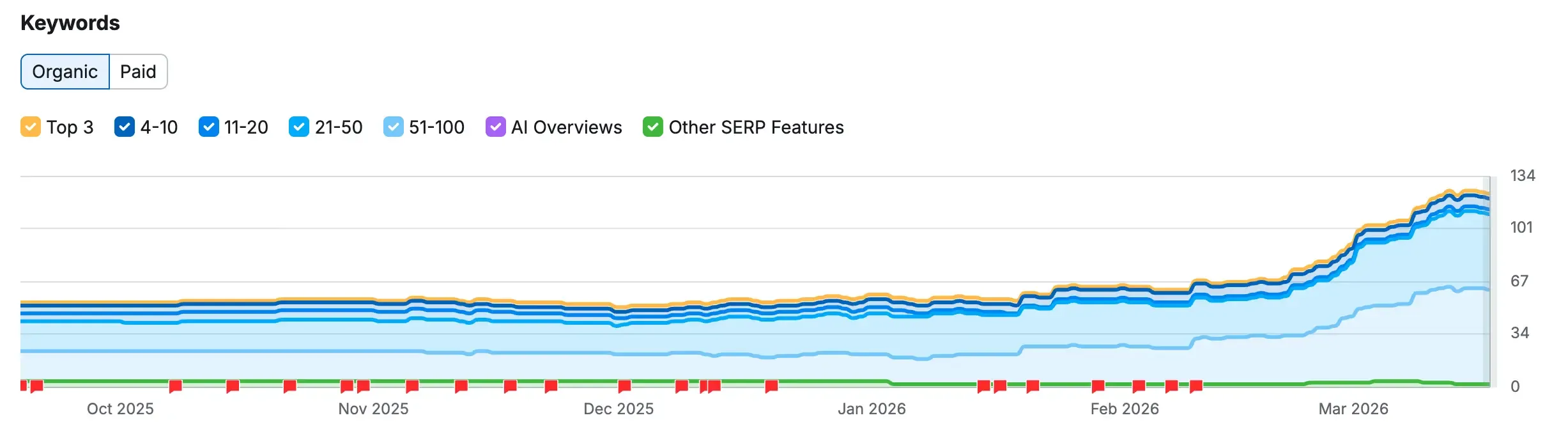 SEMrush keyword growth chart showing MX Trophies organic keywords climbing from near zero in October 2025 to 134 in March 2026