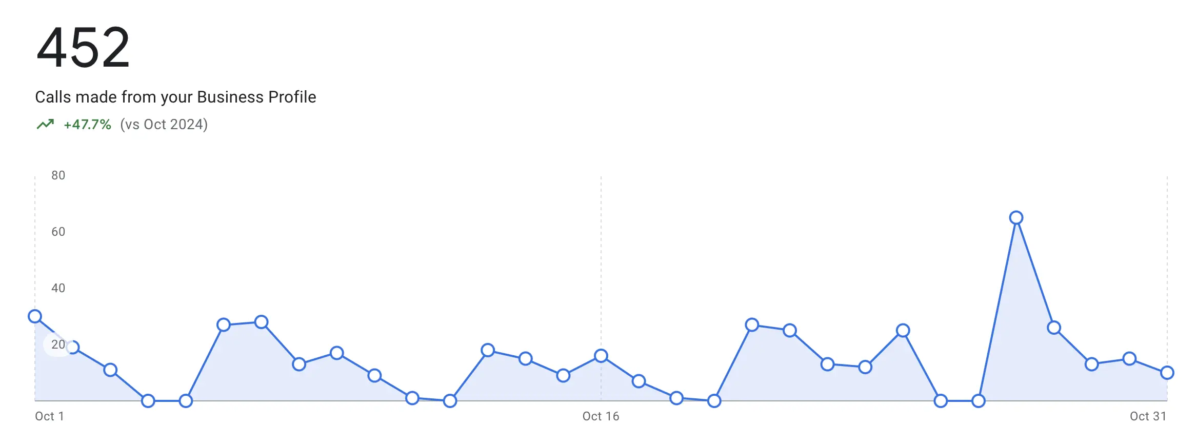 Local SEO Results Digital Marketing Services 03